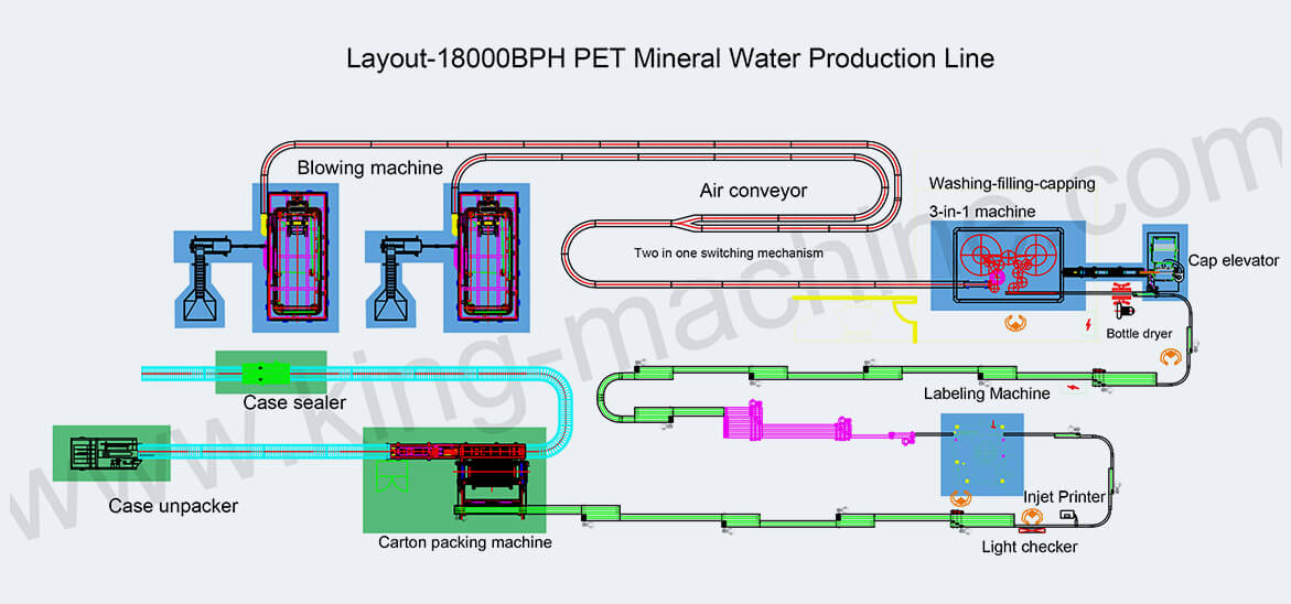 CAD configuration of water production line